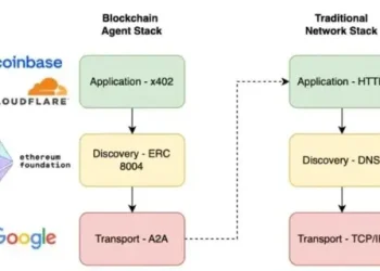 拆解 deAI 协议栈 – x402 / ERC 8004 / A2A – BitRss